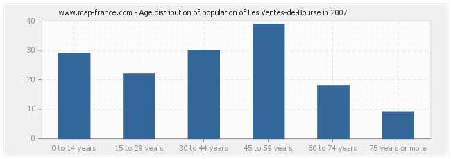 Age distribution of population of Les Ventes-de-Bourse in 2007